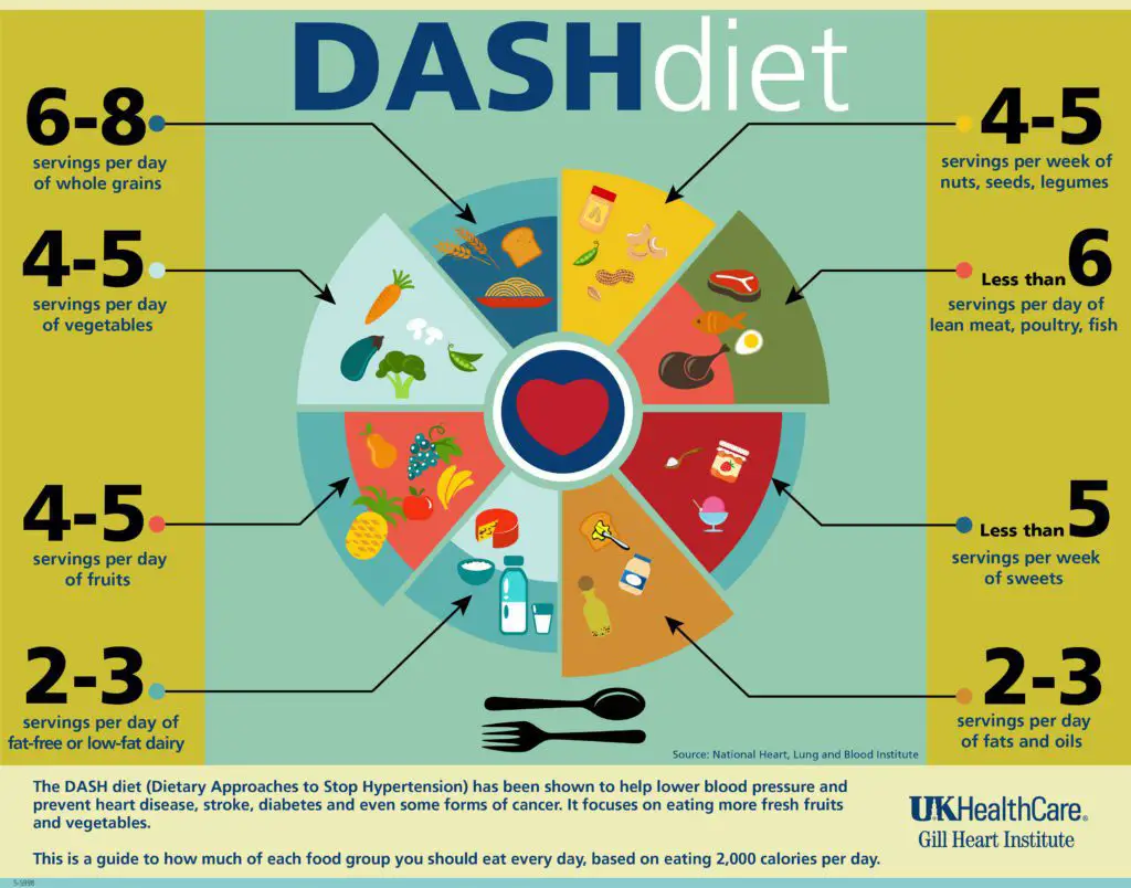 dash diet chart 