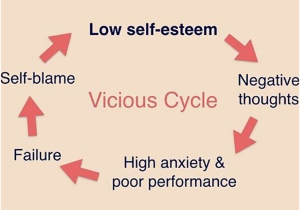 There are multiple reasons for low self-esteem -