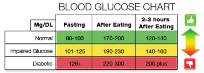 blood glucose chart